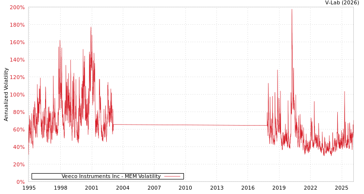 graph of Veeco Instruments Inc MEM