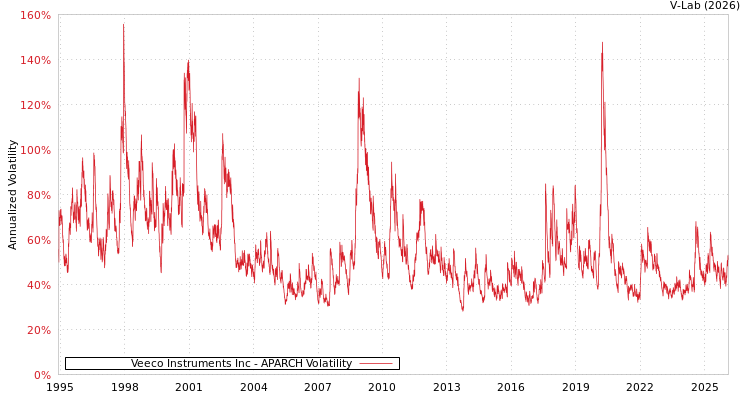 graph of Veeco Instruments Inc APARCH