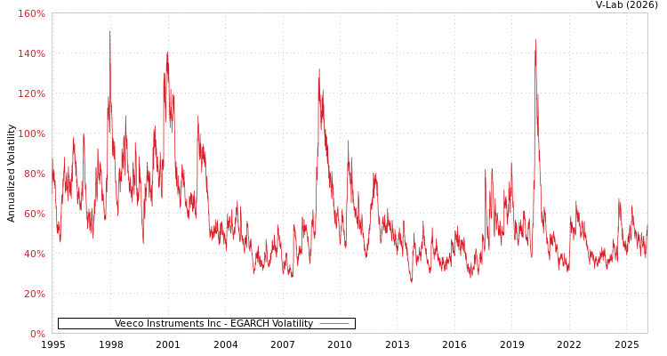 graph of Veeco Instruments Inc EGARCH