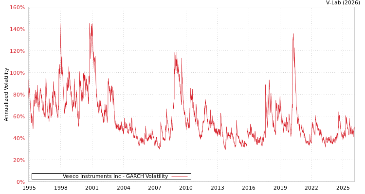 graph of Veeco Instruments Inc GARCH