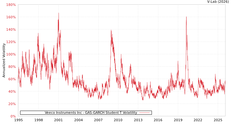 graph of Veeco Instruments Inc GAS-GARCH-T