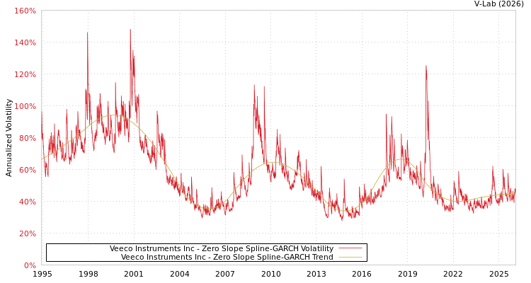 graph of Veeco Instruments Inc S0GARCH