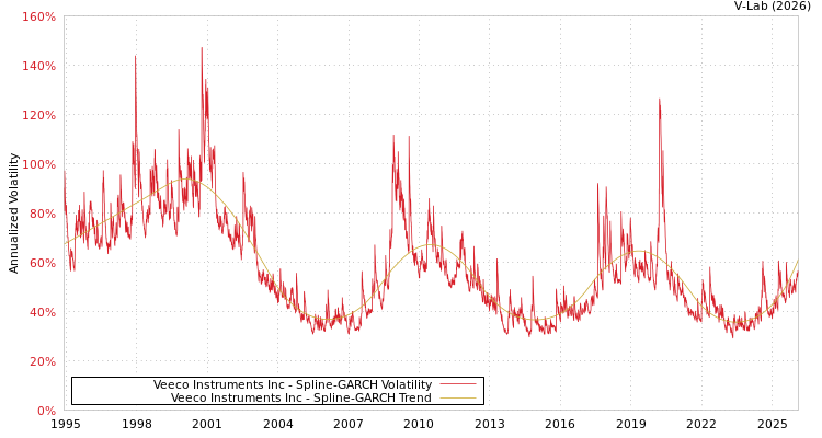 graph of Veeco Instruments Inc SGARCH