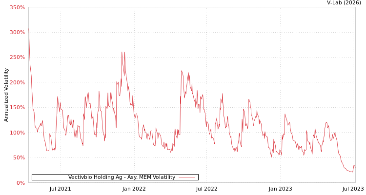 graph of Vectivbio Holding Ag AMEM