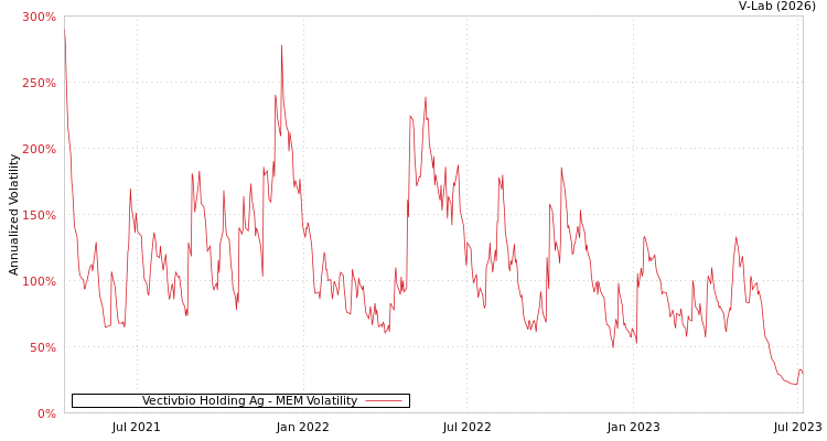 graph of Vectivbio Holding Ag MEM