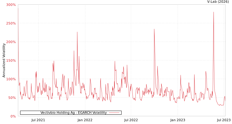 graph of Vectivbio Holding Ag EGARCH