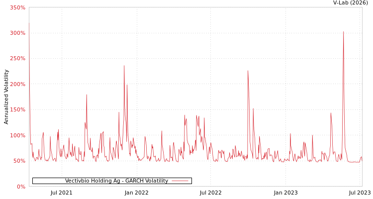 graph of Vectivbio Holding Ag GARCH