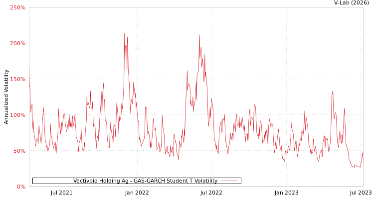 graph of Vectivbio Holding Ag GAS-GARCH-T