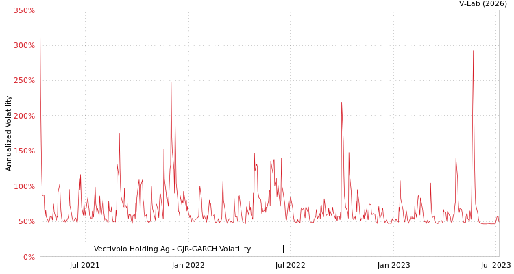 graph of Vectivbio Holding Ag GJR-GARCH