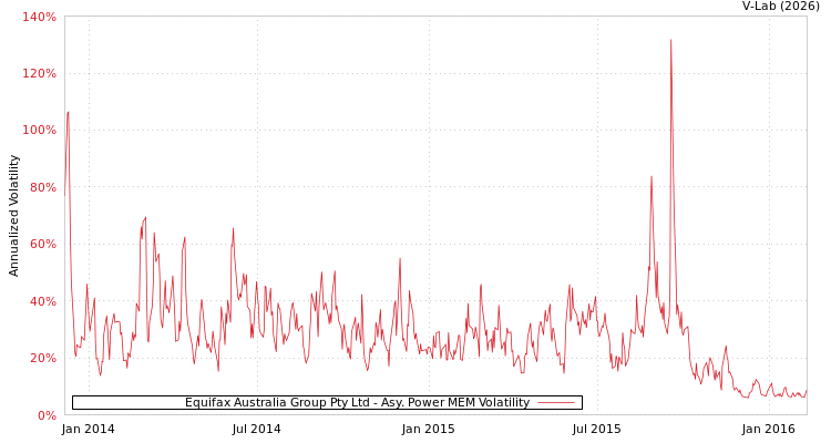 graph of Equifax Australia Group Pty Ltd APMEM
