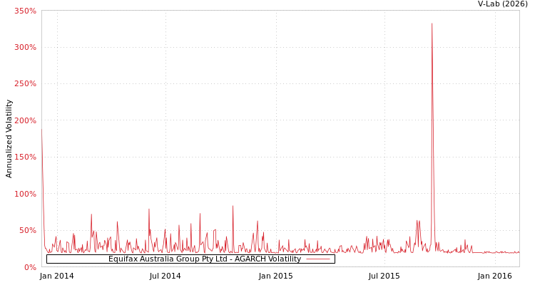 graph of Equifax Australia Group Pty Ltd AGARCH