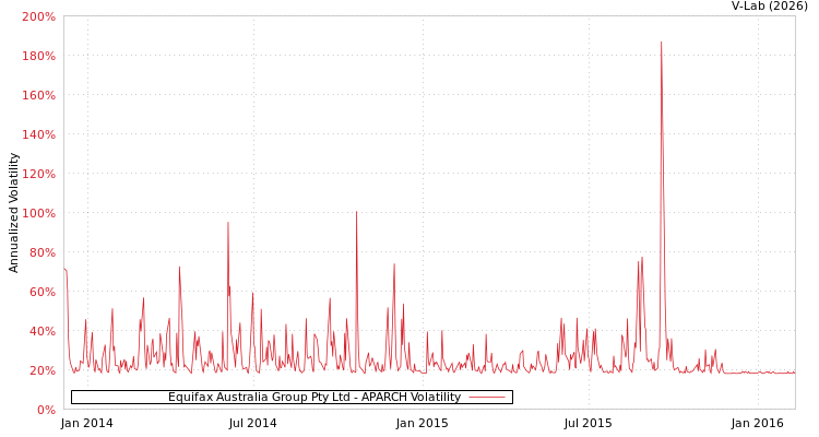 graph of Equifax Australia Group Pty Ltd APARCH