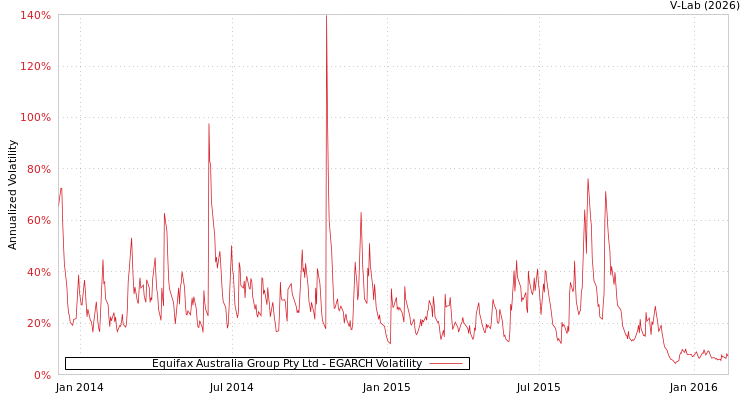 graph of Equifax Australia Group Pty Ltd EGARCH