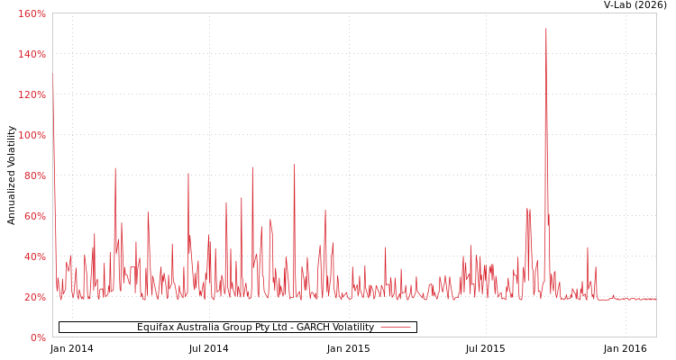graph of Equifax Australia Group Pty Ltd GARCH