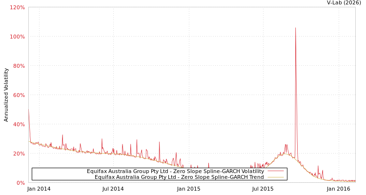 graph of Equifax Australia Group Pty Ltd S0GARCH