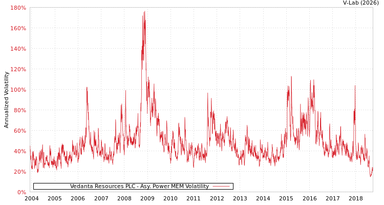 graph of Vedanta Resources PLC APMEM