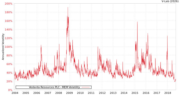 graph of Vedanta Resources PLC MEM