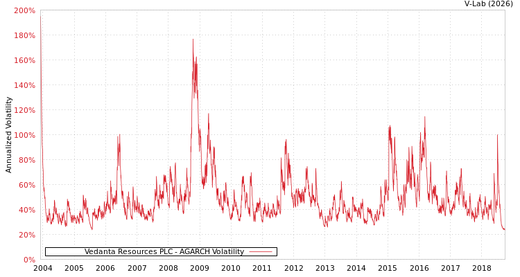 graph of Vedanta Resources PLC AGARCH