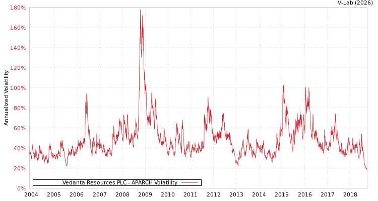 graph of Vedanta Resources PLC APARCH