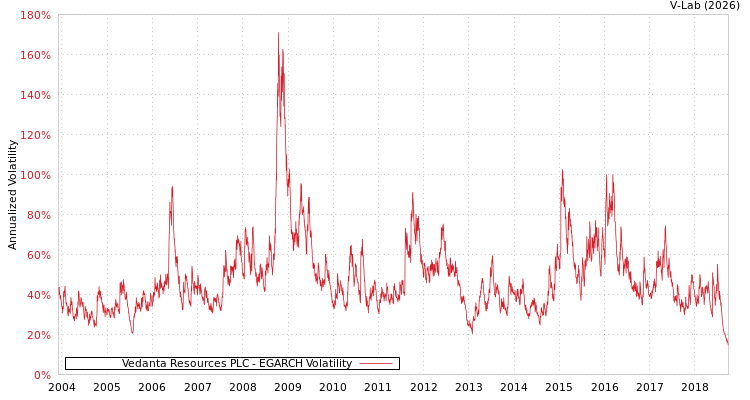 graph of Vedanta Resources PLC EGARCH