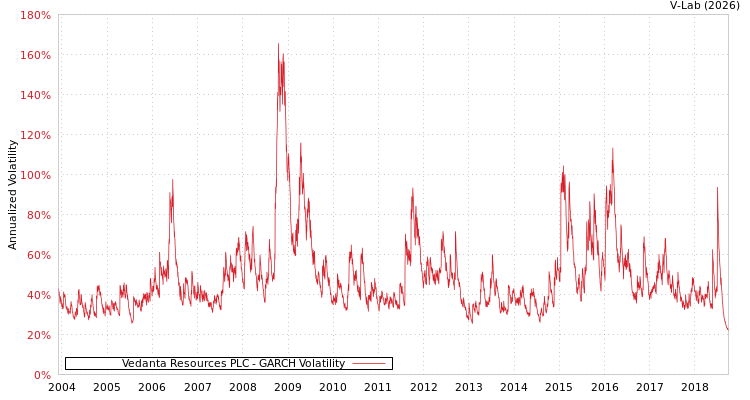 graph of Vedanta Resources PLC GARCH