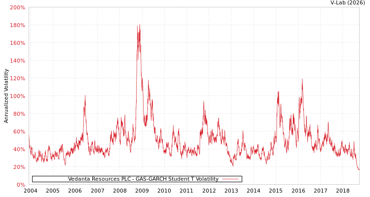 graph of Vedanta Resources PLC GAS-GARCH-T