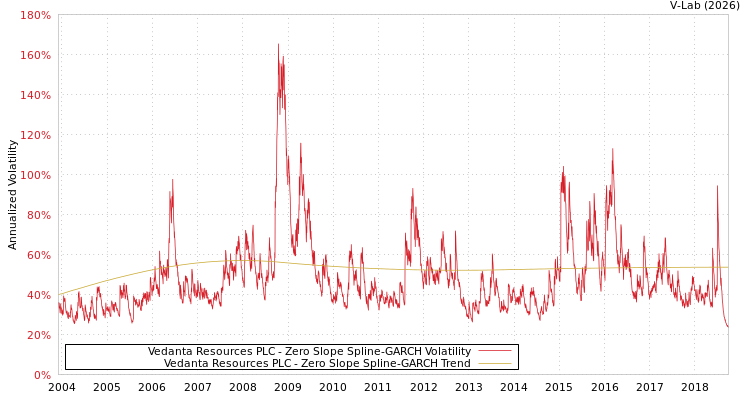 graph of Vedanta Resources PLC S0GARCH