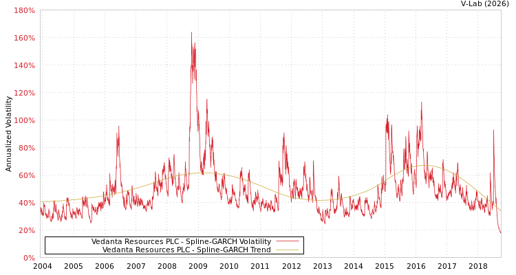 graph of Vedanta Resources PLC SGARCH