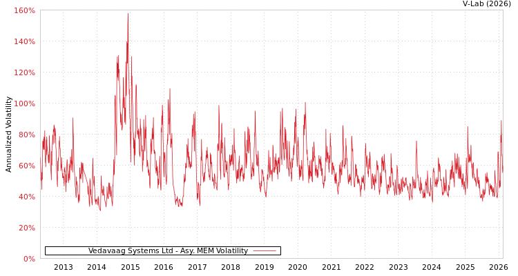graph of Vedavaag Systems Ltd AMEM