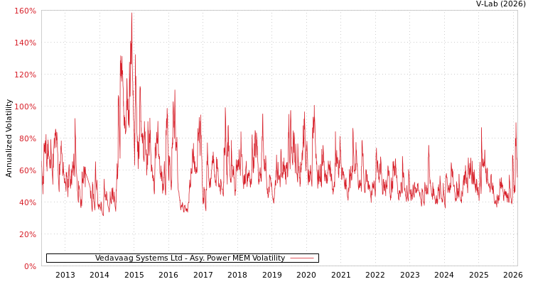 graph of Vedavaag Systems Ltd APMEM