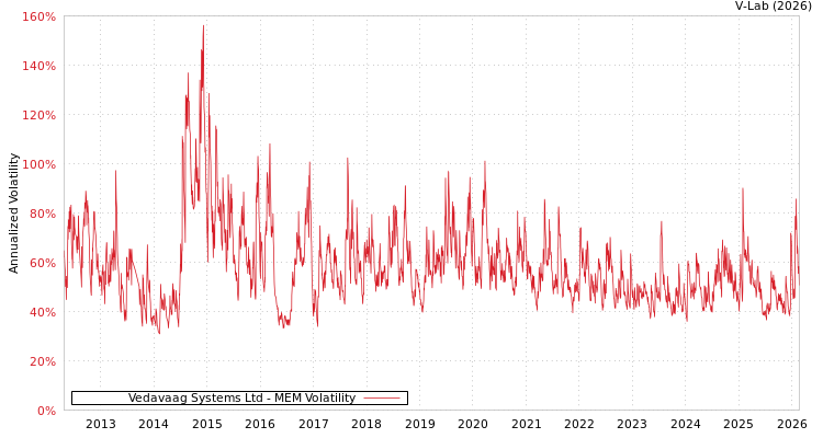 graph of Vedavaag Systems Ltd MEM