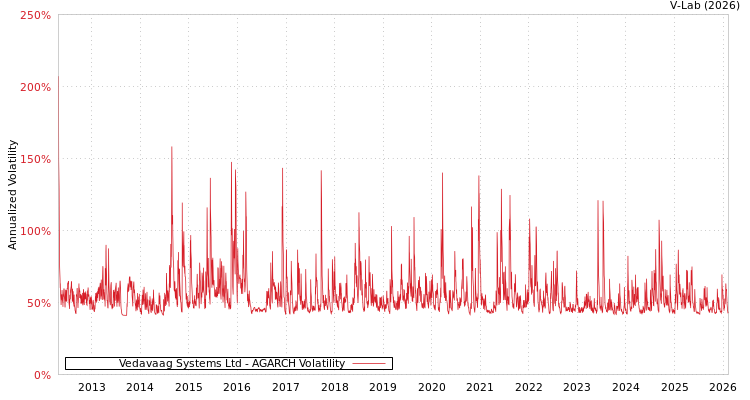 graph of Vedavaag Systems Ltd AGARCH