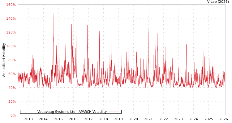 graph of Vedavaag Systems Ltd APARCH