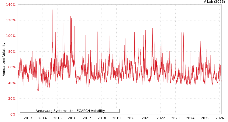 graph of Vedavaag Systems Ltd EGARCH