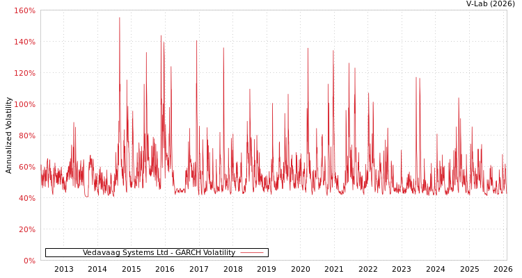 graph of Vedavaag Systems Ltd GARCH