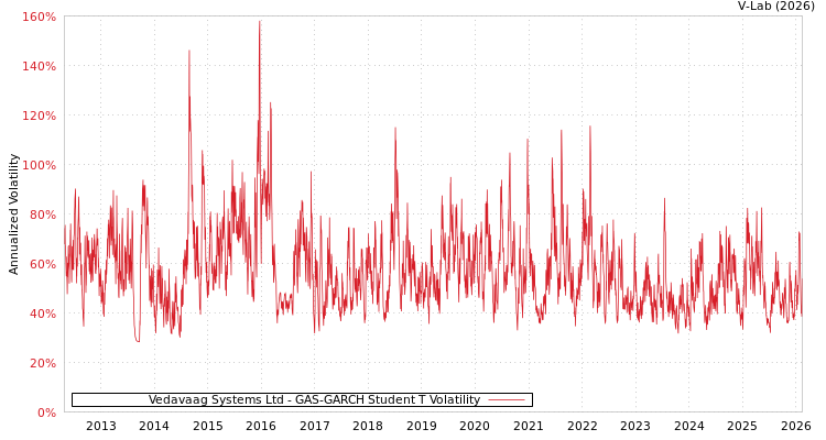 graph of Vedavaag Systems Ltd GAS-GARCH-T
