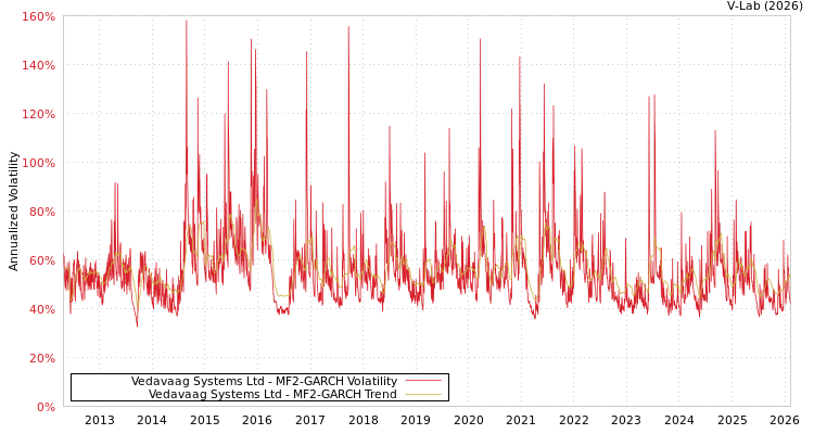 graph of Vedavaag Systems Ltd MF2-GARCH
