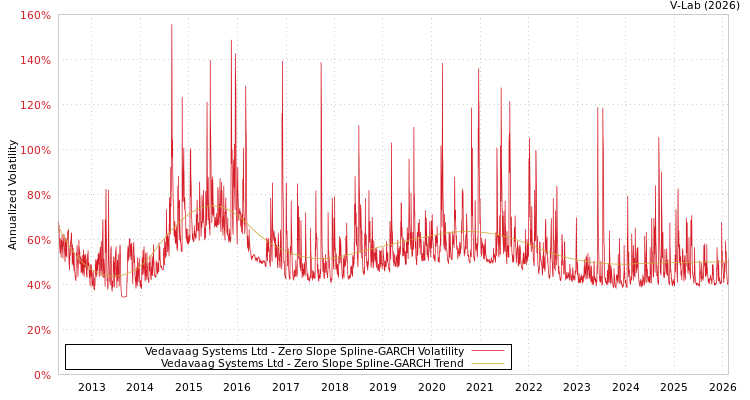 graph of Vedavaag Systems Ltd S0GARCH