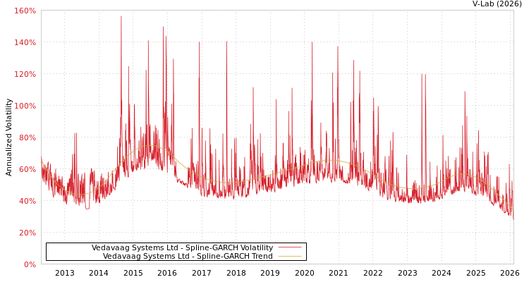 graph of Vedavaag Systems Ltd SGARCH
