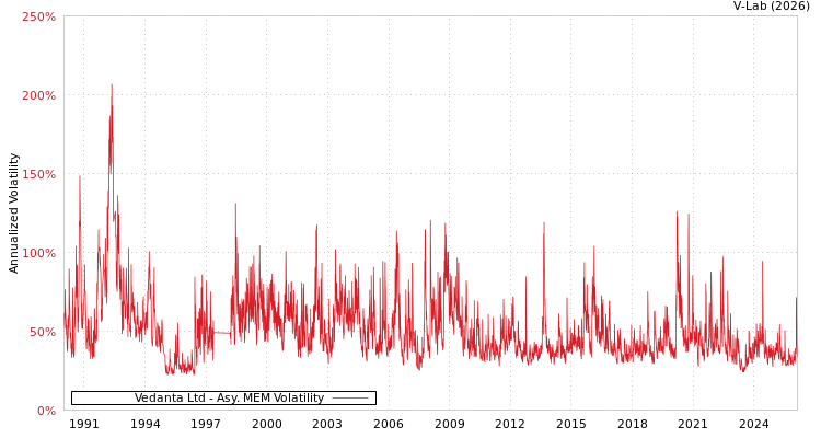 graph of Vedanta Ltd AMEM
