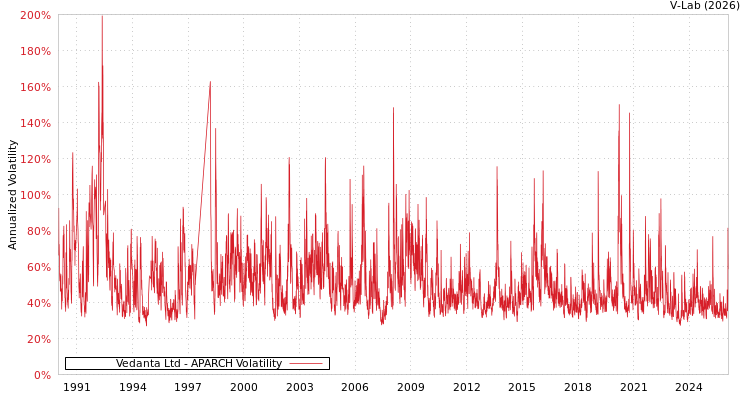 graph of Vedanta Ltd APARCH