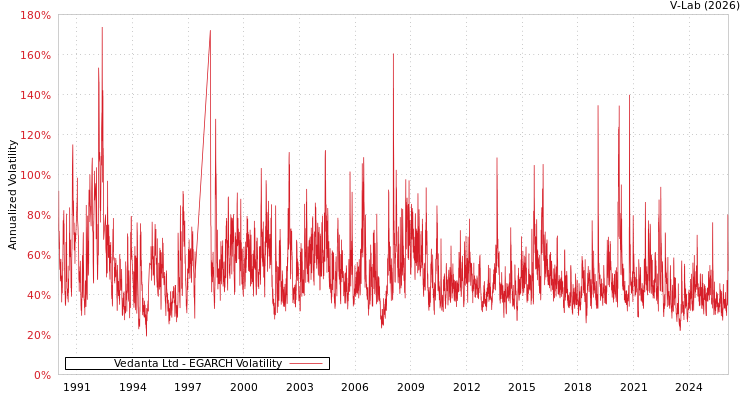 graph of Vedanta Ltd EGARCH