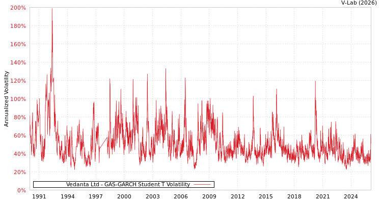 graph of Vedanta Ltd GAS-GARCH-T