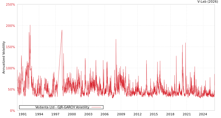 graph of Vedanta Ltd GJR-GARCH