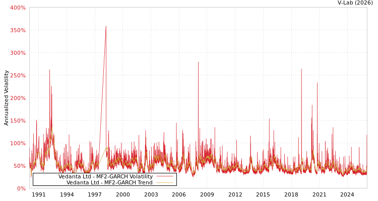 graph of Vedanta Ltd MF2-GARCH