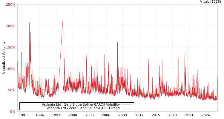 graph of Vedanta Ltd S0GARCH