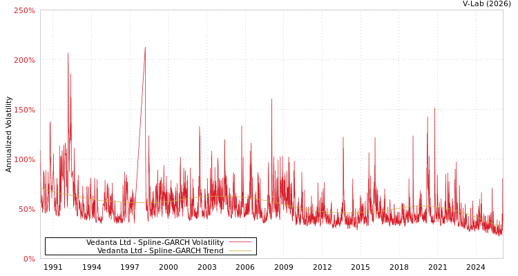 graph of Vedanta Ltd SGARCH