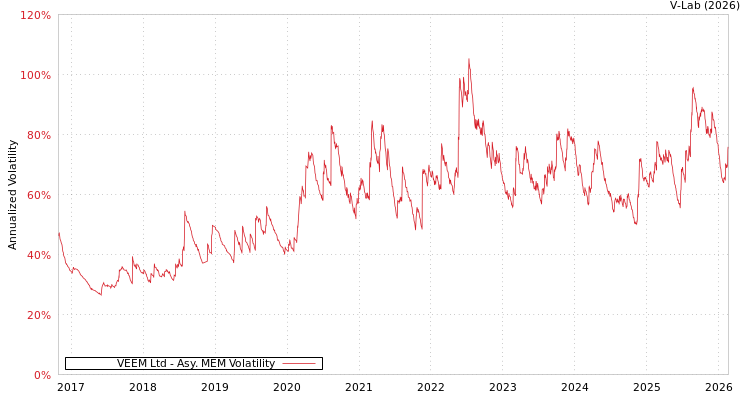 graph of VEEM Ltd AMEM