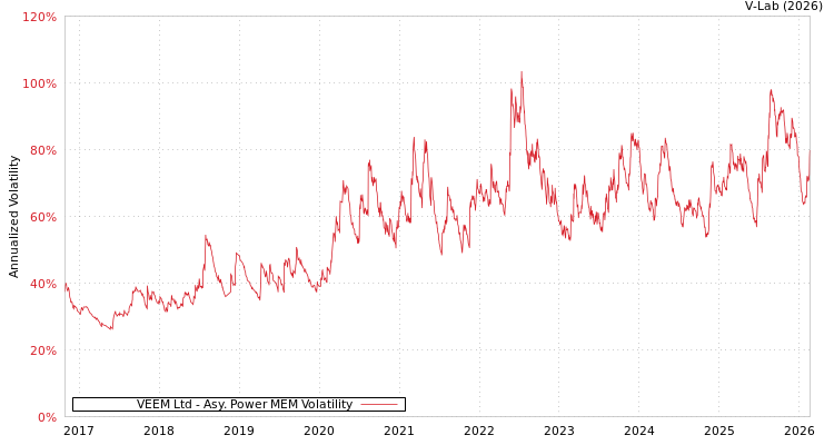 graph of VEEM Ltd APMEM