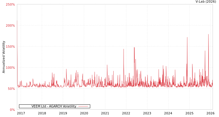 graph of VEEM Ltd AGARCH